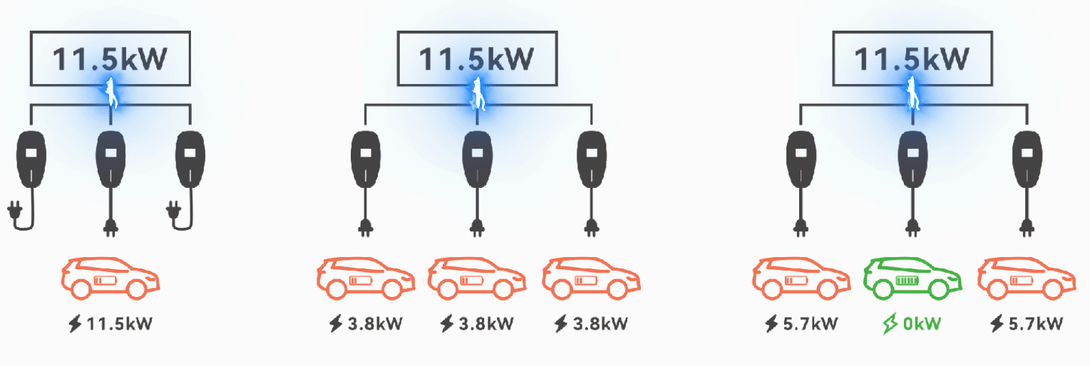 EV-Ladegerät-Stromverteilung
