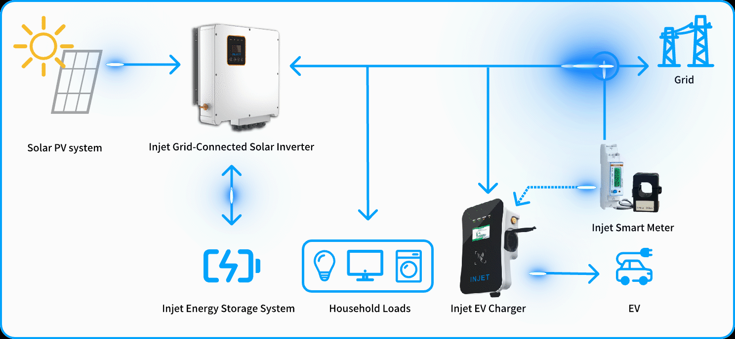 Dynamisches Lastausgleichs-Ladegerät für Elektrofahrzeuge für Zuhause