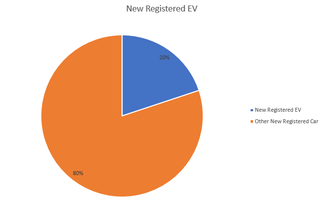 History ! The Electric vehicles exceeds 10 Millian on the road in China!