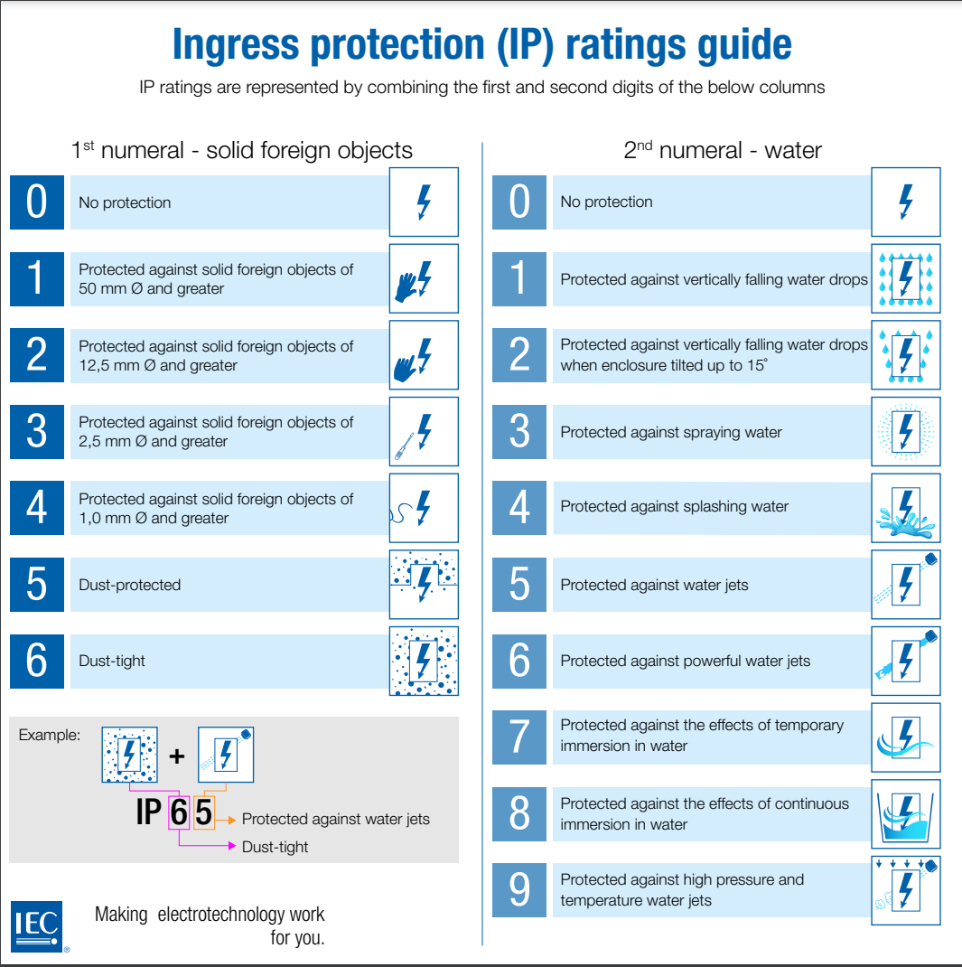 IP rating