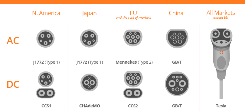 Compatibility of EV chargers with different vehicles