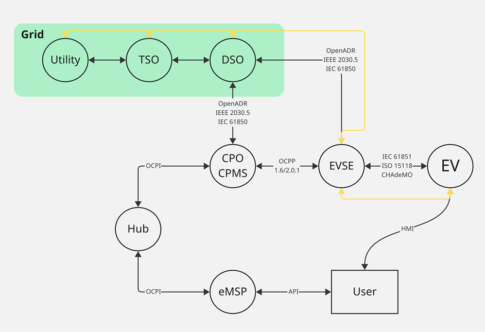 EV charging infrastructure architecture connecting EVSE, CPO platform, roaming services and the grid